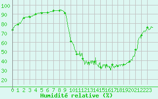 Courbe de l'humidit relative pour Muret (31)