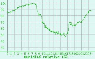 Courbe de l'humidit relative pour Tours (37)