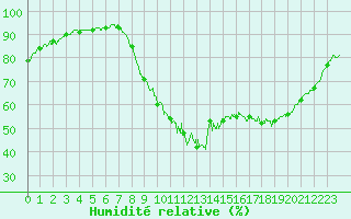 Courbe de l'humidit relative pour Calais / Marck (62)