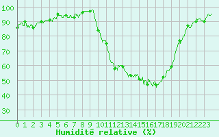 Courbe de l'humidit relative pour Bergerac (24)