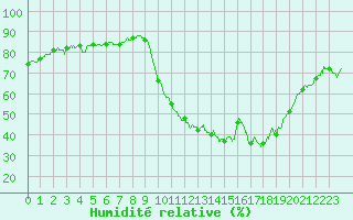 Courbe de l'humidit relative pour Chambry / Aix-Les-Bains (73)