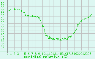 Courbe de l'humidit relative pour La Salle-Prunet (48)
