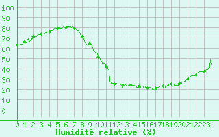 Courbe de l'humidit relative pour Brianon (05)