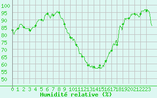 Courbe de l'humidit relative pour Strasbourg (67)