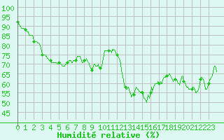 Courbe de l'humidit relative pour Bourges (18)