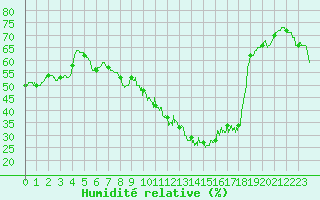 Courbe de l'humidit relative pour Langres (52) 