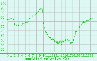 Courbe de l'humidit relative pour Ile d'Yeu - Saint-Sauveur (85)