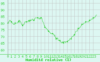 Courbe de l'humidit relative pour Le Havre - Octeville (76)