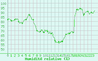 Courbe de l'humidit relative pour Nevers (58)