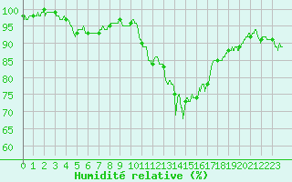 Courbe de l'humidit relative pour Caen (14)