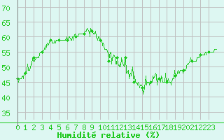 Courbe de l'humidit relative pour Paris - Montsouris (75)