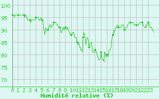 Courbe de l'humidit relative pour Rochefort Saint-Agnant (17)