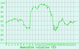 Courbe de l'humidit relative pour Chteau-Chinon (58)