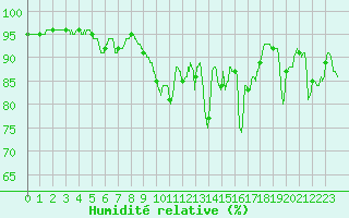 Courbe de l'humidit relative pour Le Talut - Belle-Ile (56)