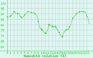 Courbe de l'humidit relative pour La Rochelle - Aerodrome (17)