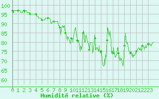 Courbe de l'humidit relative pour Lannion (22)