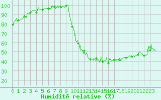 Courbe de l'humidit relative pour Bagnres-de-Luchon (31)
