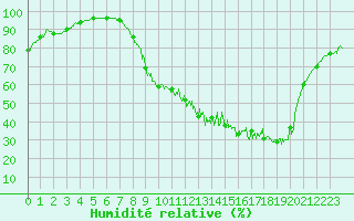 Courbe de l'humidit relative pour Ussel-Thalamy (19)