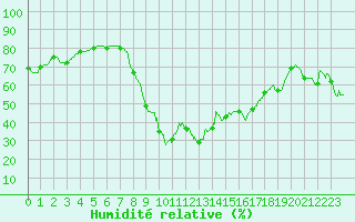 Courbe de l'humidit relative pour Istres (13)