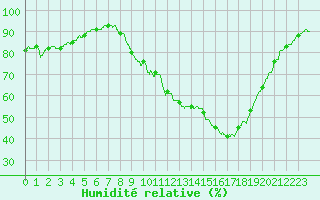 Courbe de l'humidit relative pour Aix-en-Provence (13)