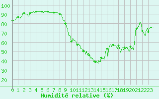 Courbe de l'humidit relative pour Strasbourg (67)