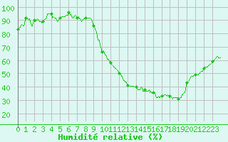 Courbe de l'humidit relative pour Niort (79)
