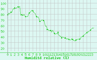 Courbe de l'humidit relative pour Cadenet (84)