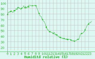Courbe de l'humidit relative pour Chartres (28)