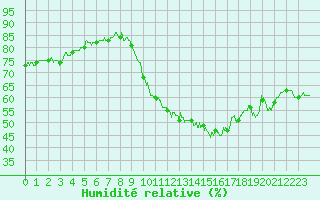 Courbe de l'humidit relative pour Saint-Mards-en-Othe (10)