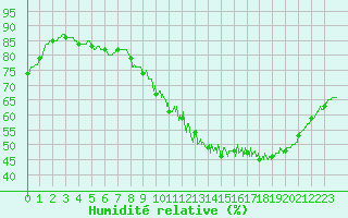 Courbe de l'humidit relative pour Toulouse-Blagnac (31)