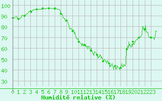 Courbe de l'humidit relative pour Belfort-Dorans (90)