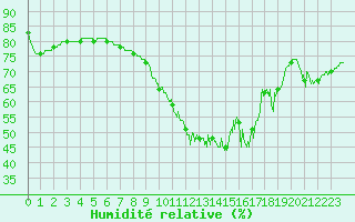 Courbe de l'humidit relative pour Plovan (29)
