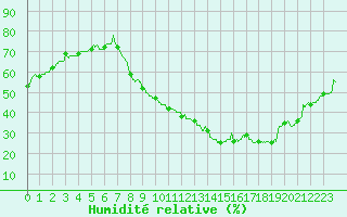 Courbe de l'humidit relative pour Carpentras (84)