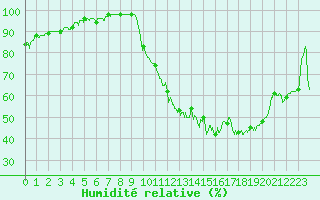 Courbe de l'humidit relative pour Dole-Tavaux (39)