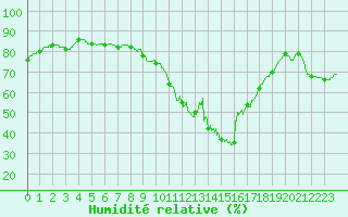 Courbe de l'humidit relative pour Brest (29)