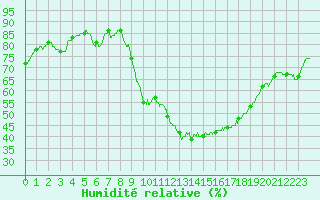 Courbe de l'humidit relative pour Le Mans (72)