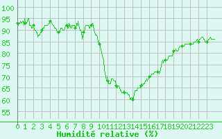 Courbe de l'humidit relative pour Calvi (2B)