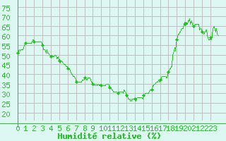 Courbe de l'humidit relative pour Calvi (2B)