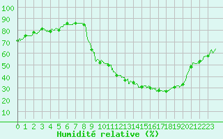 Courbe de l'humidit relative pour Metz (57)