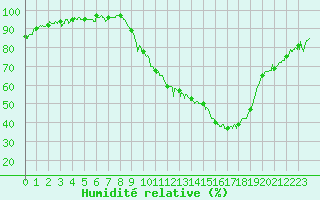 Courbe de l'humidit relative pour Saint-Auban (04)