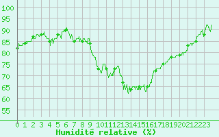 Courbe de l'humidit relative pour Aubenas - Lanas (07)