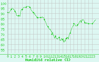Courbe de l'humidit relative pour Nantes (44)