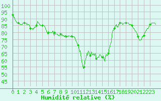 Courbe de l'humidit relative pour Angers-Marc (49)
