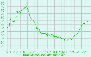 Courbe de l'humidit relative pour Metz (57)