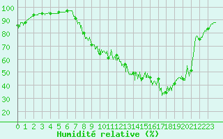 Courbe de l'humidit relative pour Annecy (74)