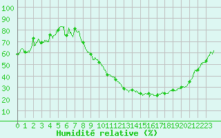 Courbe de l'humidit relative pour Avignon (84)