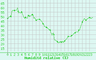 Courbe de l'humidit relative pour Perpignan (66)