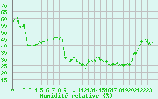 Courbe de l'humidit relative pour Toulon (83)