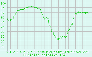 Courbe de l'humidit relative pour Nantes (44)