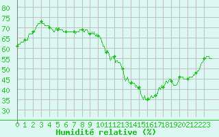 Courbe de l'humidit relative pour Albi (81)